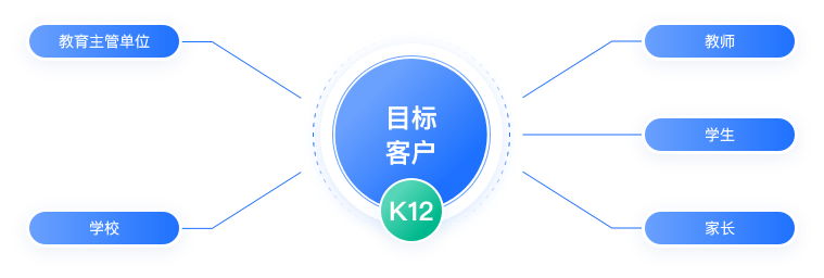 教育管理云平台聚焦教育信息化2.0政策，依托云计算、大数据和人工智能等技术，实现资源平台和管理平台的融合互通，打造“互联网+教育”综合信息化大平台。产品聚焦K12教育领域市场，以“区域教育管理”、“教与学”为核心内容，整合教育体系内资源和社会教育资源、教育信息化应用厂商，共同打造大智慧教育，给教育决策者提供精准决策数据的依据，让教育局、学校、教师、学生、家长及社会其他资源广泛参与，达到提升教育质量和教育公平的目的。